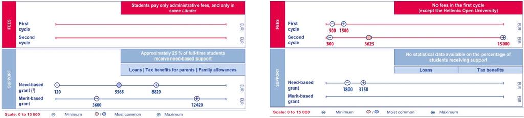 Germania Tasse: - assenti per tutti gli studenti, anche dell UE Supporto: - borse di studio basate su merito e reddito - prestiti - indennità e agevolazioni per le famiglie Grecia Tasse: - assenti