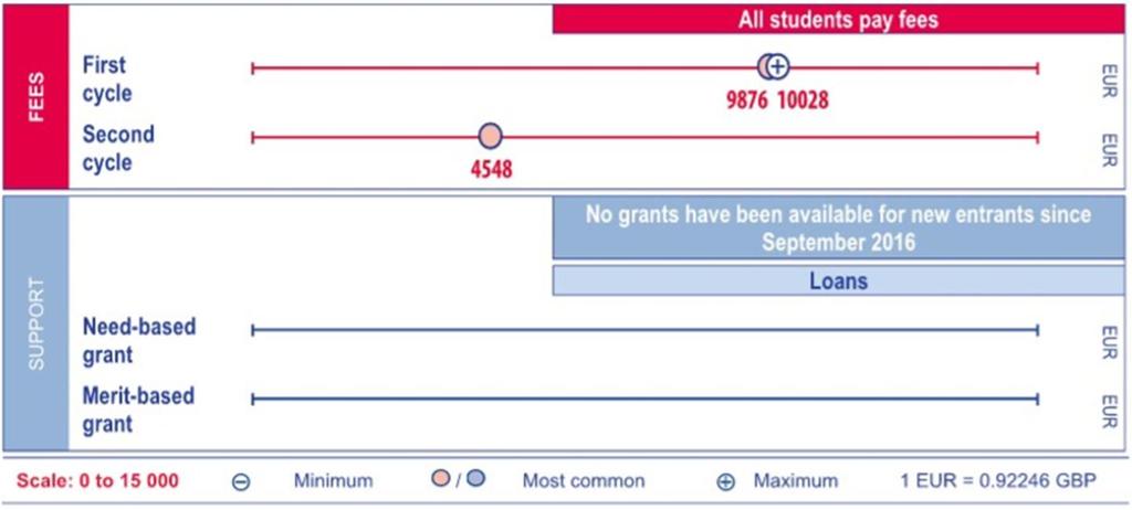 Inghilterra Tasse: - studenti contribuenti 100 % (part-time e full-time) - sono decise dalle singole Università per un valore medio annuo di 9.876 nel 2017/2018.