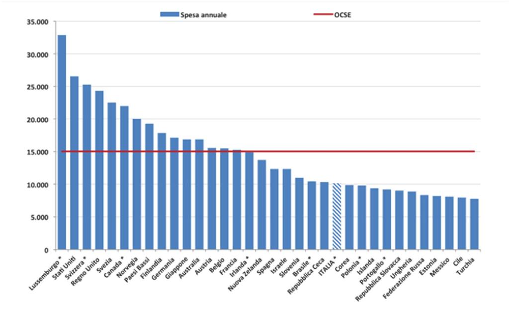 Conclusioni 2014 Grafico 6 - Spesa annuale per studente nell istruzione terziaria.