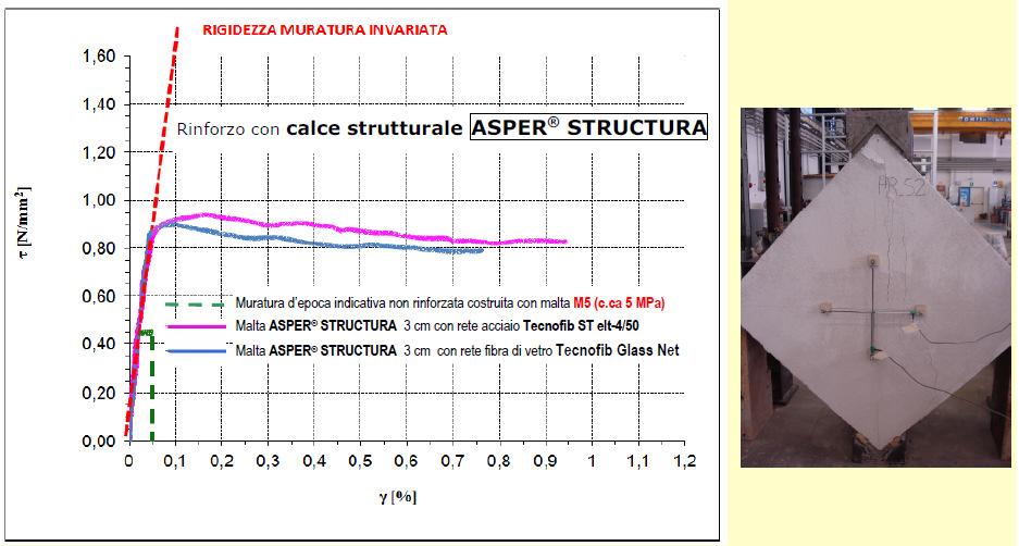 Caratteristiche Tecniche dei prodotti utilizzati INIEZIONI DI CONSOLIDAMENTO E RIAGGREGAZIONE DI MURATURE: PRODOTTO DESCRIZIONE Resa Note LIME INJECTION LIME INJECTION 9000 CARATTERISTICHE Calci