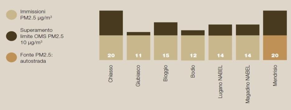 annue Nel Sottoceneri frequenti superamenti della