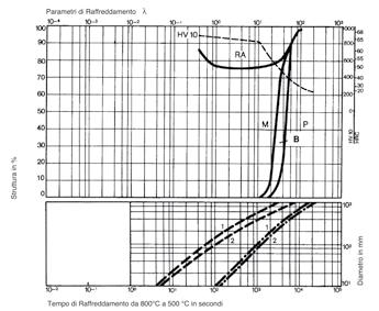 .. 20,0 parametri di raffreddamento, vale a dire durata del raffreddamento 800-500 in s x 10-2 5 K/min... 1 K/min velocità di raffreddamento in K/min nel range 800-500 C Mk.