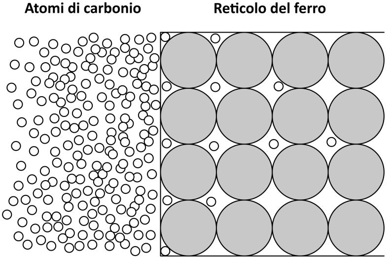 INTRODUZIONE IL TRATTAMENTO DI CEMENTAZIONE La cementazione è un trattamento termochimico di diffusione che prevede un arricchimento di carbonio sulla superficie di un componente meccanico realizzato