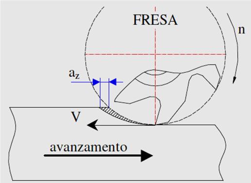 Fresatura periferica in discordanza 1.3.1 Movimento relativo tra fresa e pezzo L avanzamento di lavorazione ha verso discorde rispetto al vettore della velocità di taglio della fresa.