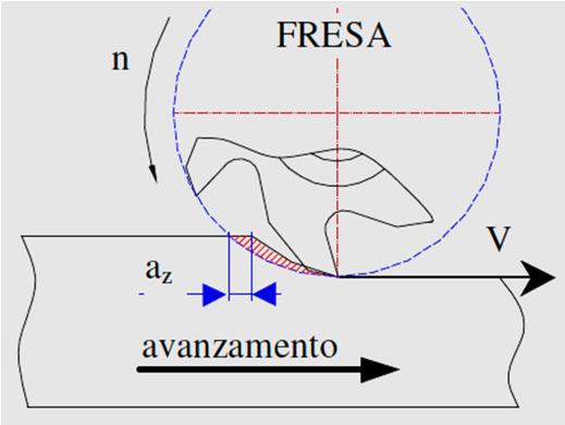 Fresatura periferica in concordanza 1.4.1 Movimento relativo tra fresa e pezzo L avanzamento di lavorazione ha verso concorde rispetto al vettore della velocità di taglio della fresa.