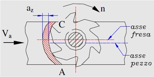 2 Fresatura frontale Introduzione La fresatura frontale avviene con asse di rotazione della fresa perpendicolare alla superfice da lavorare.