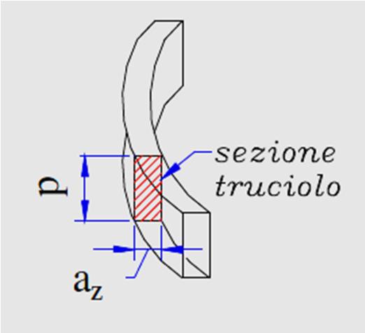 La sezione del truciolo, tra il punto d ingresso A e quello d uscita C, presenta piccole variazioni di spessore.