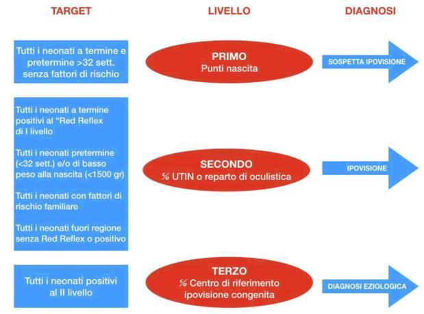 Sulla base delle considerazioni svolte e delle evidenze scientifiche presentate, la Regione Campania, di concerto con le Direzioni delle Aziende Sanitarie regionali e nell'ambito delle attività e