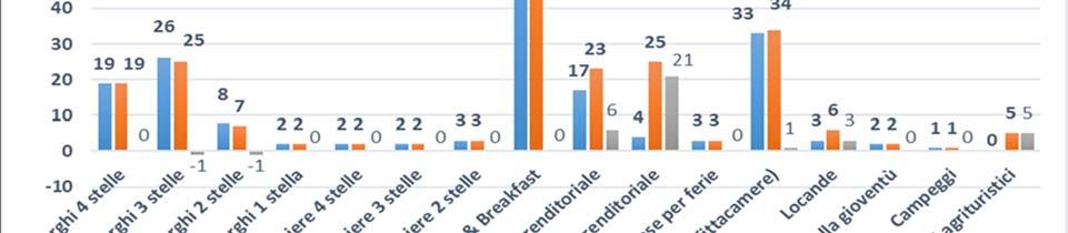 Consistenza strutture ricettive anno 2016 2017 Sul territorio della Provincia di Monza e della Brianza è stato rilevato un incremento delle strutture ricettive extra-alberghiere con una pesatura