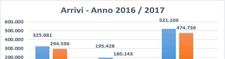ARRIVI nelle strutture ricettive della provincia: confronto 2016 2017 Gli arrivi nel 2017 sono stati 521.109, il 62,5% cittadini italiani (325.681) ed il 37,5% stranieri (195.428).