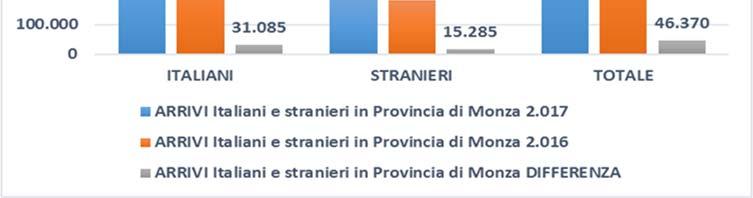 2017 2016 Differenza 2016-2017 MESI ITALIANI STRANIERI TOTALE TOTALE ASSOLUTA % GENNAIO 23.786 10.873 34.659 35.055-396 -1,1% FEBBRAIO 25.453 12.131 37.584 36.627 957 2,6% MARZO 26.590 13.458 40.