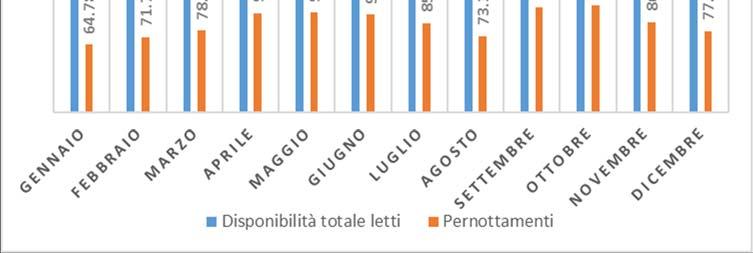 Indice di utilizzazione lorda (occupancy) Nel 2017 l indice di utilizzazione lorda, ovvero la percentuale di posti letto realmente sfruttata nel corso dell anno, è stato del 41% con picchi del 49%