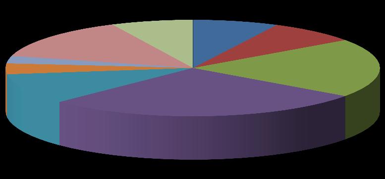 Composizione per settore delle imprese Anno 2016 Servizi alle imprese 13,9% Altri settori 7,1% Agricoltura e attività connesse 7,4% Attività manifatturiere, energia,