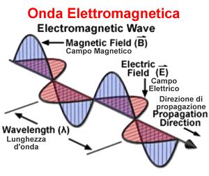 la propagazione di un onda elettromagnetica in una determinata