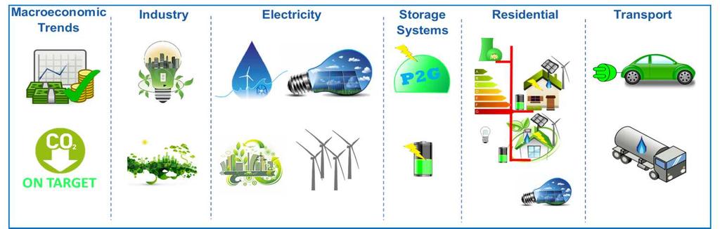 Introduzione narrativa degli scenari Scenario DECENTRALIZED DEVELOPMENT Sostenuta crescita economica Obiettivi ambiziosi di decarbonizzazione, rinnovabili ed efficienza Elevata