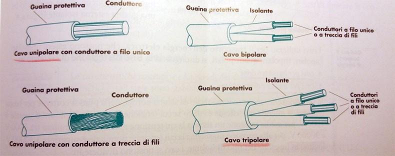 Per cavo elettrico si intende indicare un conduttore uniformemente isolato oppure un insieme di più conduttori