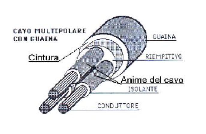 Dimensionare un conduttore significa definirne la sezione in base alla intensità della corrente che lo percorre.