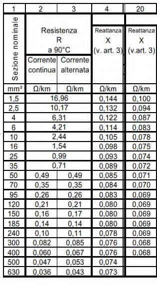 CAPITOLO 5 Verifica della caduta di tensione La caduta massima di tensione richiesta dalle norme è generalmente pari al 4%.