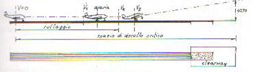 CRITICO V=0 rullaggio V 1 avaria V 1 V R V 2 Spazio di decollo critico clearway 10,70 CLAERWAY = prolungamento della pista privo