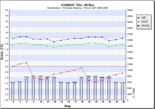 Temperatura a 2m: L errore medio oscilla al di sotto dello zero, con una evidente sottostima il primo pomeriggio;è evidente il ciclo diurno.