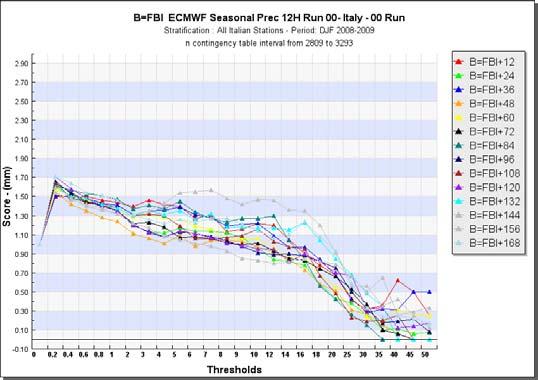 Precipitazioni cumulate in 12 ore (errore medio): Anche in questo trimestre si riscontra la tendenza alla sovrastima nelle soglie più basse: il modello cioè vede di