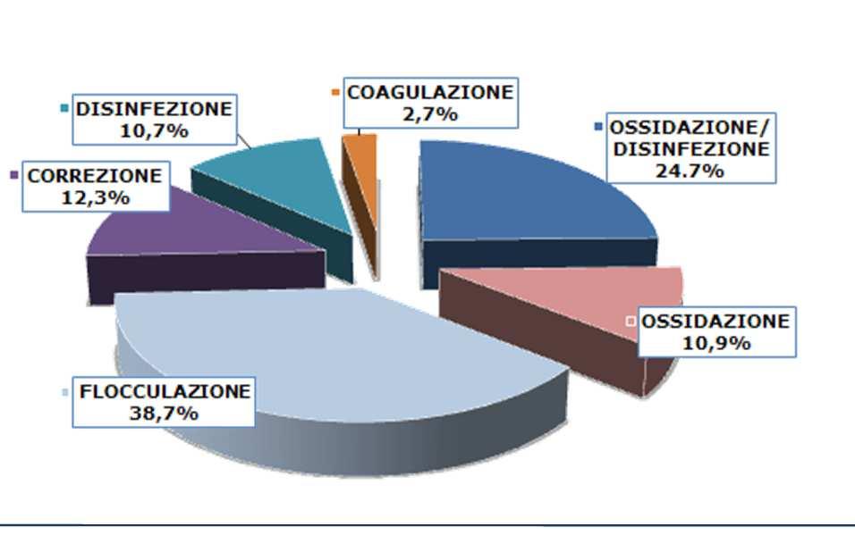 870 12,7 1.781.442 24,67 OSSIDAZIONE 185.785 0,8 787.893 10,91 FLOCCULAZIONE 12.251.128 54,7 2.794.165 38,69 CORREZIONE 4.124.