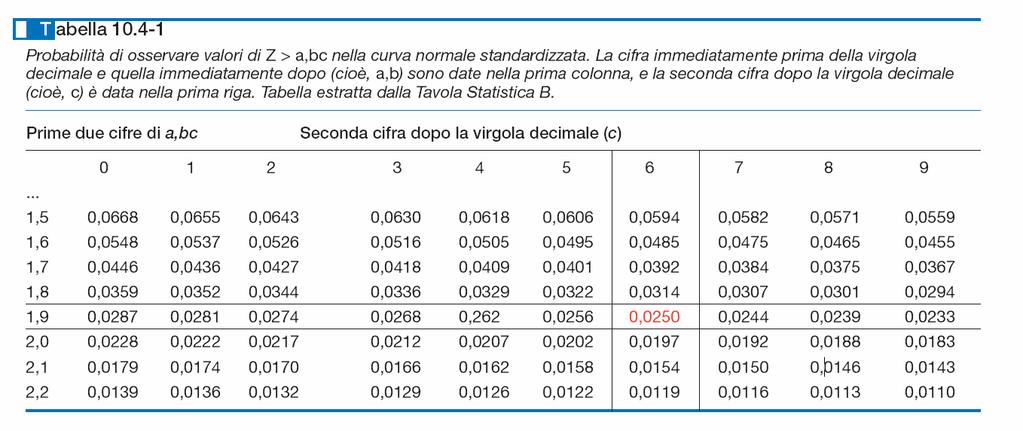 TABELLA (SOLO PER ALCUNI VALORI DI Z) DELLA