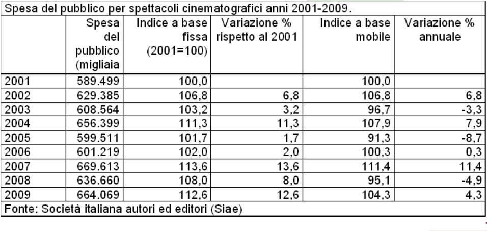 Dai numeri indice alle variazioni percentuali Un modo semplice ed efficace per interpretare i numeri indice è trasformali in differenze percentuali : sottraendo 100 ai