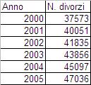 Numeri indice esercizio N Indice a base fissa (2000=100) Istat Evoluzione e nuove tendenze della instabilità coniuigale- 2008 var.