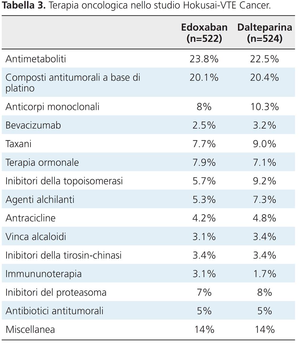 Localizzazione della Neoplasia / Terapie antitumorali Raskob G.E. et al., NEJM, 2017 Edoxaban (N=522) Dalteparin (N=524) Solid tumor no. (%) 465 (89.1) 467 (89.1) Colorectal 83 (15.9) 79 (15.