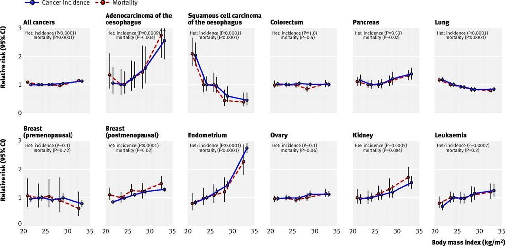 Relative risk of cancer incidence and mortality for individual cancer