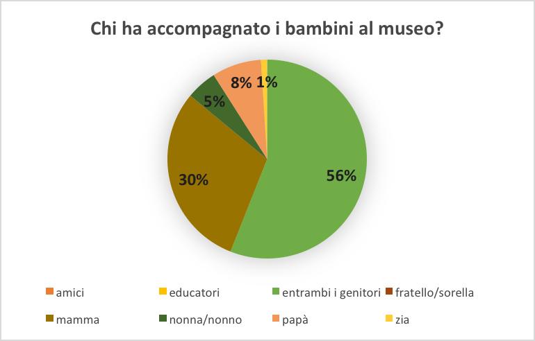 Per quanto riguarda le attività proposte durante la Giornata Nazionale delle Famiglie al Museo, i laboratori e le visite guidate dedicate ai più piccoli sono state quelle più diffuse anche se non