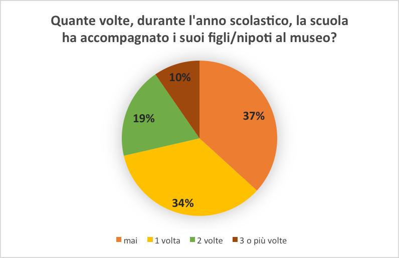 Conoscenza e gradimento dell'iniziativa Come le famiglie sono venute a conoscenza della Giornata F@Mu?