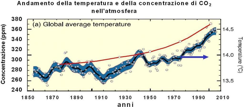 Combustione fossile = Aumento della temperatura e di CO 2 Combustione