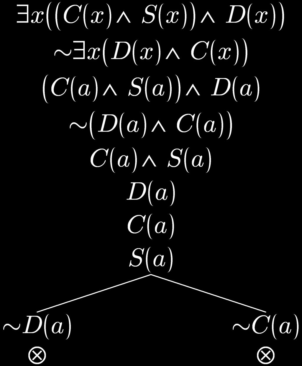 Metodi formali per filosofi 3 In questo tableau, come in quello precedente, quando abbiamo applicato le regole e, non abbiamo introdotto costanti nuove, ma abbiamo invece usato delle costanti già