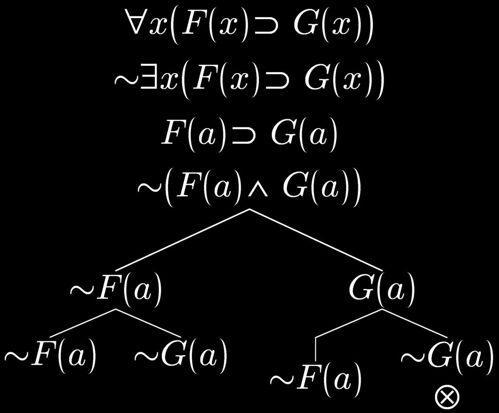 Metodi formali per filosofi 5 Contro-modelli In Q(TAB), come negli altri sistemi di tableaux, se un tableau (finito) non chiude, è possibile sfruttare l informazione contenuta in un ramo aperto del