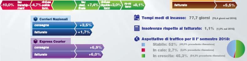 Il trend positivo è evidenziato dalla Nota Congiunturale 2017 elaborata dal Centro Studi della Confederazione Generale Italiana dei Trasporti e della Logistica (Confetra) intervistando un panel di