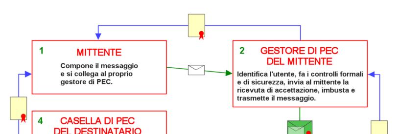 Il sistema, grazie ai protocolli di Sicurezza utilizzati nel corso della procedura appena indicata, garantisce quindi l integrità del contenuto della PEC rendendo impossibile la modifica dei messaggi