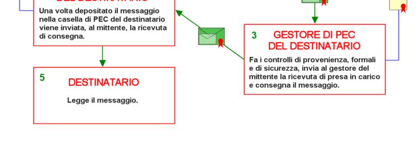 Giuridicamente ha assoluta rilevanza la ricevuta di avvenuta consegna che attesta il deposito del messaggio PEC nella casella del destinatario; da tale momento il contenuto del PEC si considera