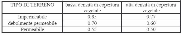 4.2 Determinazione delle piogge nette La depurazione delle piogge lorde dalle perdite idrologiche è stata effettuata avvalendosi del metodo del coefficiente di afflusso.