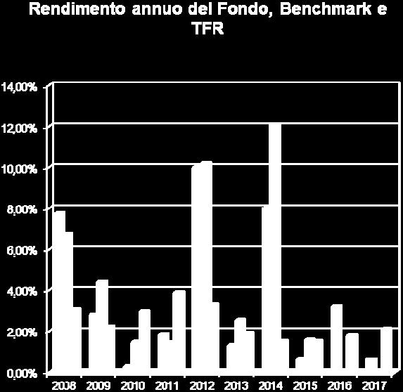 patrimonio dello stesso, che invece non sono contabilizzati nell andamento del benchmark, e degli oneri fiscali; il benchmark e il tasso di rivalutazione del TFR sono riportati al netto degli oneri