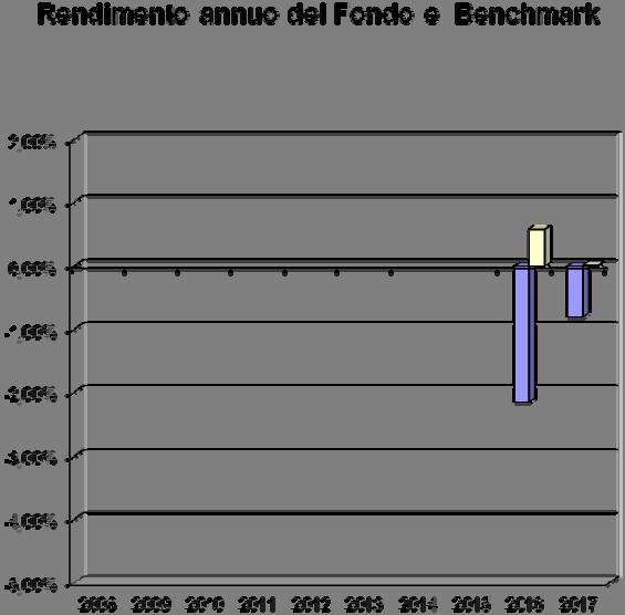 Illustrazione dei dati storici di rischio/rendimento Di seguito sono riportati i rendimenti passati del comparto in confronto con il relativo benchmark.