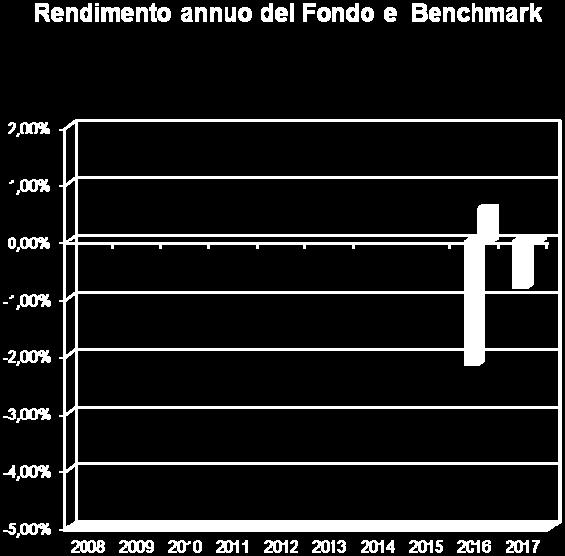 patrimonio dello stesso, che invece non sono contabilizzati nell andamento del benchmark, e degli oneri fiscali; il benchmark è riportato al netto degli oneri fiscali vigenti. Tav. II.