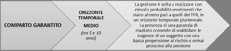 - Linea Obbligazionaria Lungo Termine - Linea Bilanciata - Linea Azionaria ALLIANZ PREVIDENZA ti propone altresì il seguente comparto di investimento nell ambito delle combinazioni predefinite di