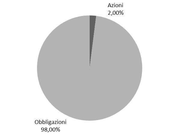 comparto Linea Flessibile con garanzia di restituzione del capitale.