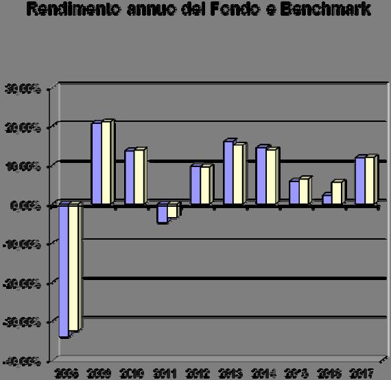 Illustrazione dei dati storici di rischio/rendimento Di seguito sono riportati i rendimenti passati del comparto in confronto con il relativo benchmark.