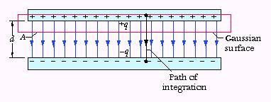 alcolo dlla capacità () Si assum ch ci sia una carica sui piatti () Si calcola il campo lttrico fra i piatti in funzion dlla carica usando la lgg di Gauss suprfici dov passa il flusso modulo costant