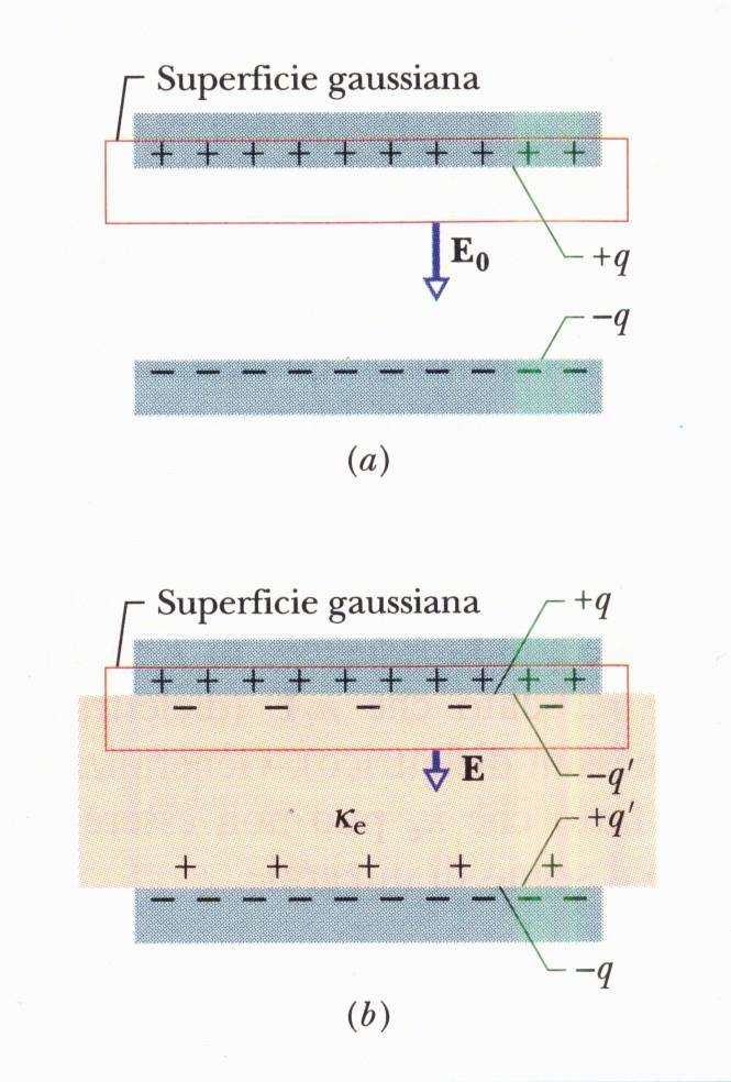 I dilttrici la lgg di Gauss 9 Snza dilttrico da A A on dilttrico da A carica ntta A A carica suprficial indotta carica libra sull armatur Il campo nl dilttrico vin ridotto A A A A Lgg di Gauss in