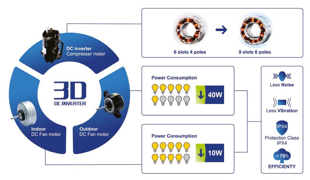 Tecnologia 3D DC Inverter I climatizzatori Inverter Carrier possono far funzionare i compressori più velocemente per offrire prestazioni più performanti.