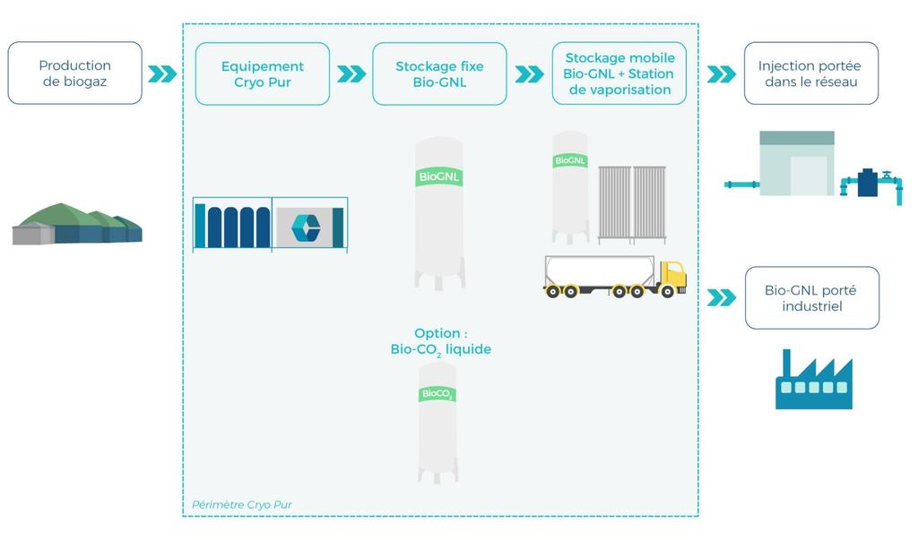 Produzione di biometano liquido per vaporizzazione / iniezione Produzione di Biogas Dispositivo Cryo Pur Stoccaggio fisso Bio-GNL